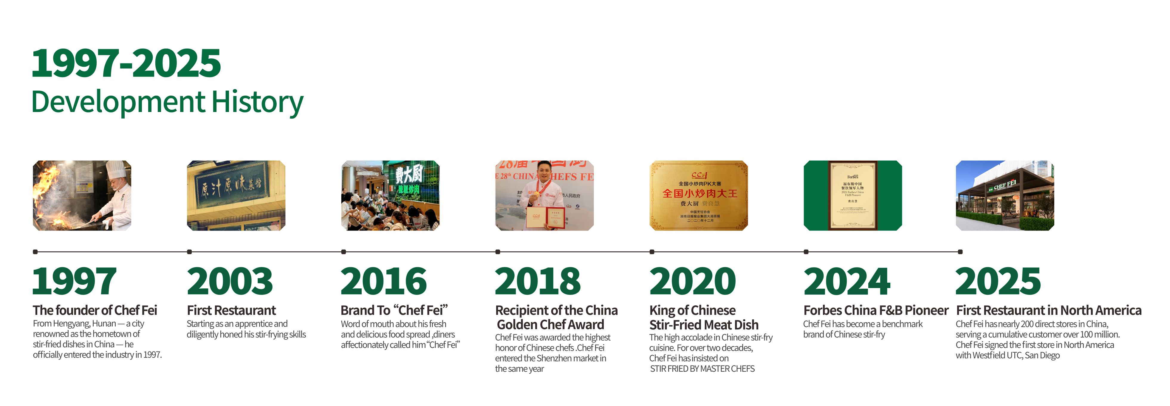 1997-2025 Development History
1997
The founder of Chef Fei
From Hengyang, Hunan a city renowned as the hometown of stir-fried dishes in China — he officially entered the industry in 1997.
2003
First Restaurant
Starting as an apprentice, Fei Lianghui diligently honed his stir-frying skills.
2016
Brand To Chef Fei
Word of mouth about his fresh and delicious food spread.
Diners affectionately called him Chef Fei.
2018
Recipient of the China Golden Chef Award
Chef Fei was awarded the highest honor of Chinese chefs.
Chef Fei entered the Shenzhen market in the same year.
2020
King of Chinese Stir-Fried Meat Dish
The high accolade in Chinese stir-fry cuisine.
For over two decades, Chef Fei has insisted on STIR FRIED BY MASTER CHEFS.
2024
Forbes China F&B Pioneer
Chef Fei has become a benchmark brand of Chinese stir-fry.
2025
First Restaurant in North America
Chef Fei has nearly 200 direct stores in China, serving a cumulative customer over 100 million.
Chef Fei signed the first store in North America with Westfield UTC, San Diego.